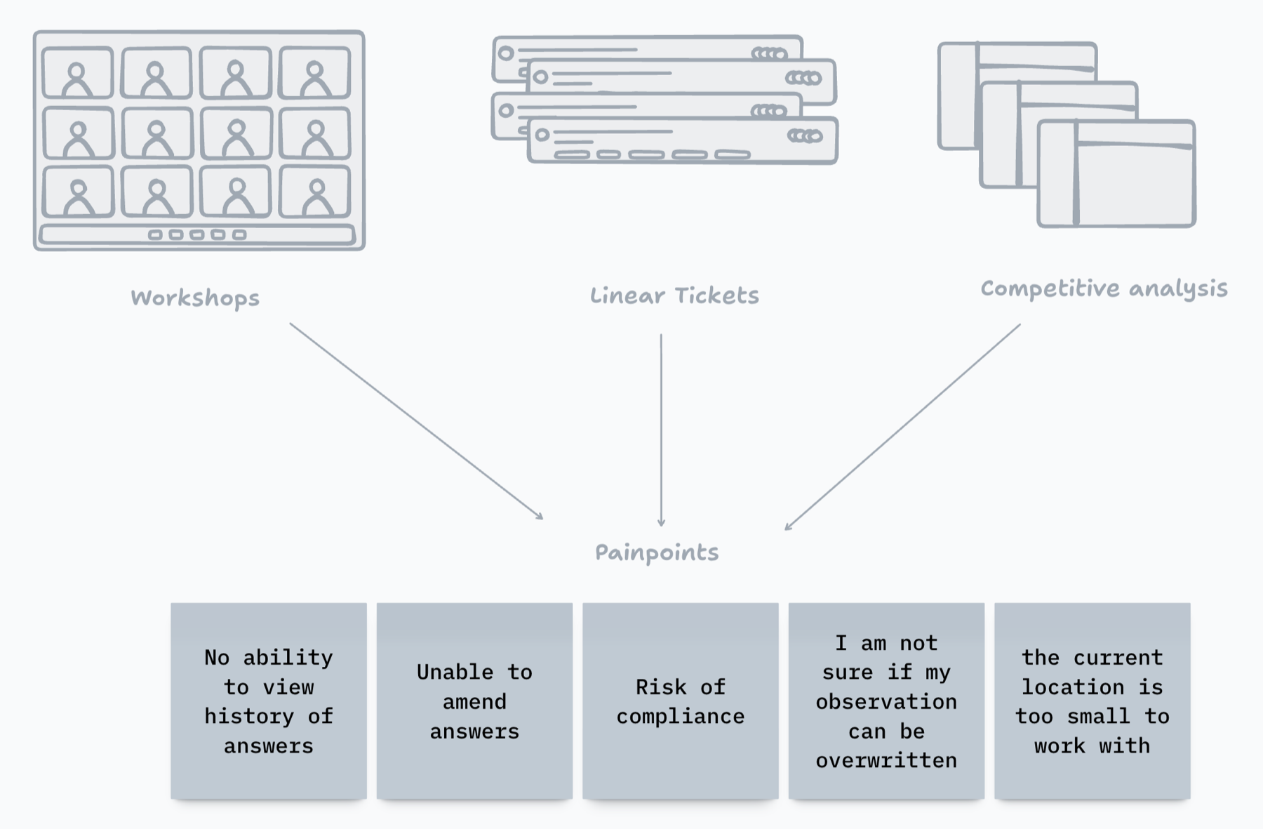 Discovery sketch: three research sources — workshops, Linear tickets, and competitive analysis — feed arrows into a single set of pain points, captured as five notes: no ability to view history of answers; unable to amend answers; risk of compliance; I am not sure if my observation can be overwritten; the current location is too small to work with.