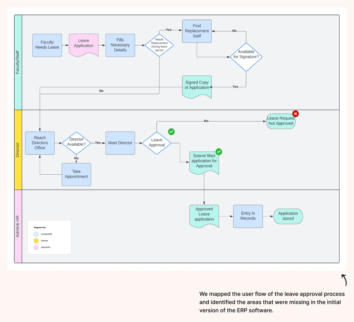 Leave process flow map