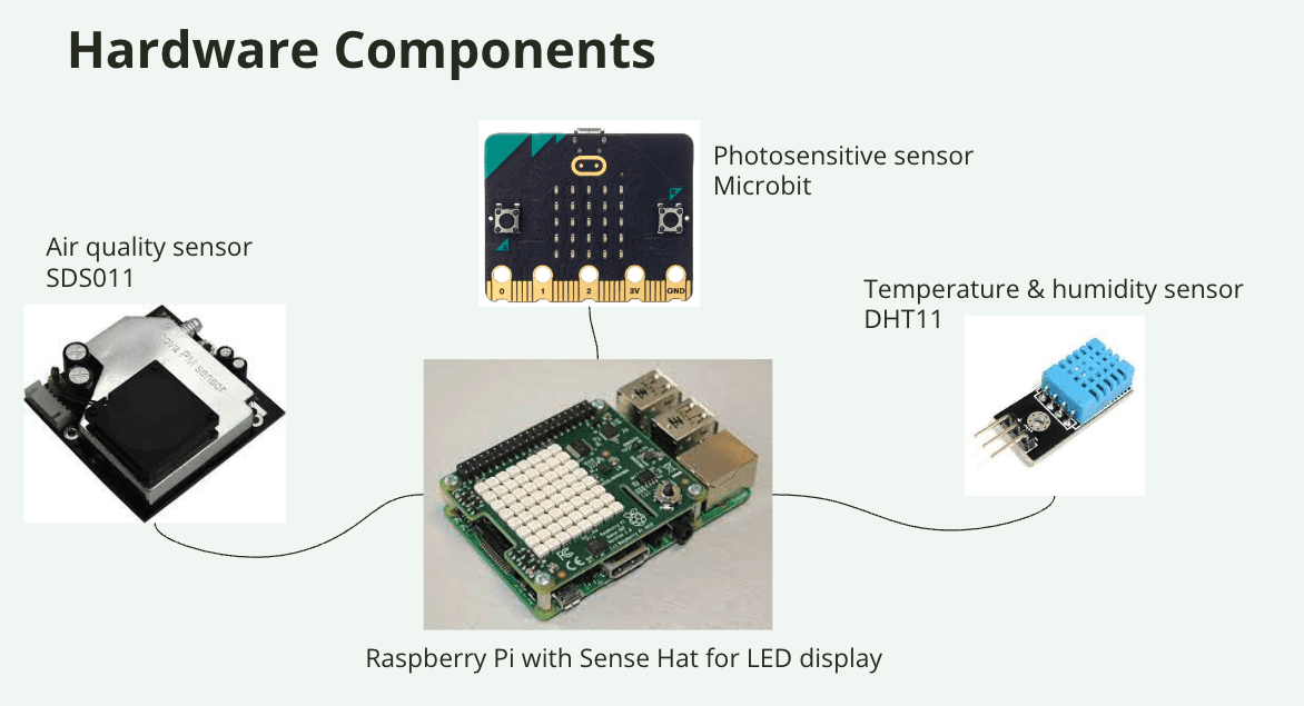 Sensor architecture