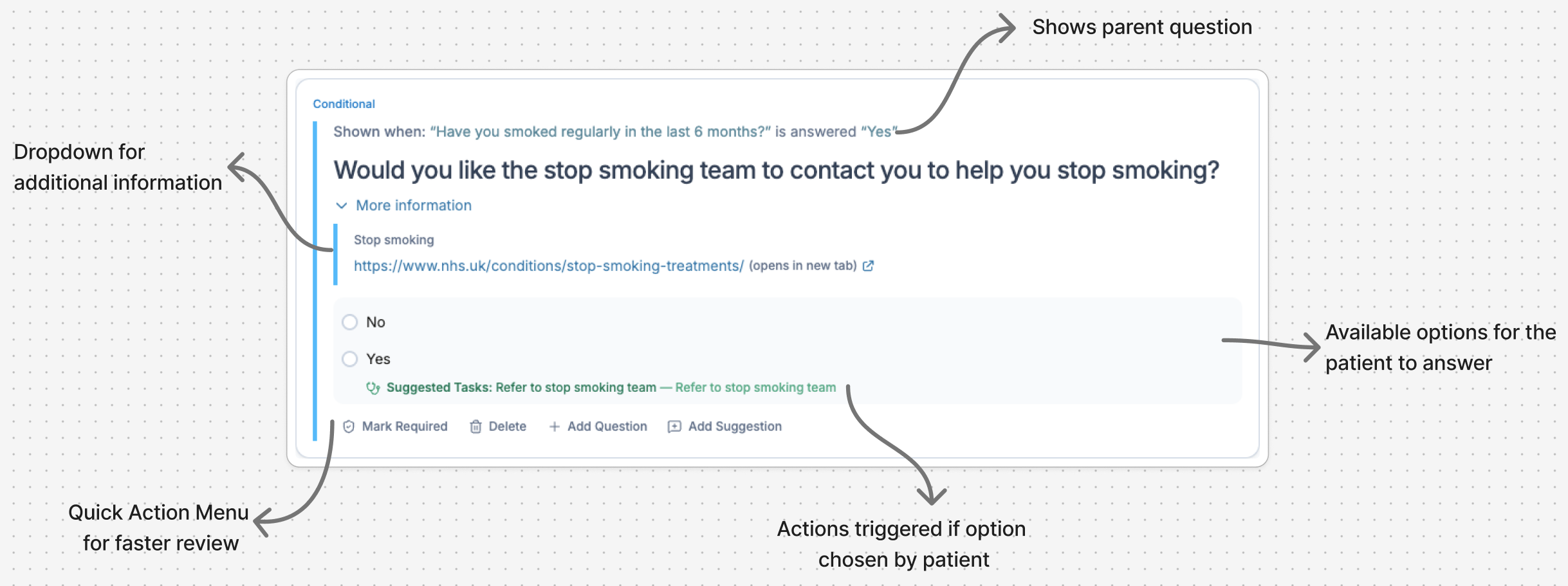 A QuestFlow question card annotated to show its parts: the conditional banner showing the parent question that reveals it, the question text, a collapsible dropdown with additional patient-facing information, the answer options, the suggested tasks triggered by an answer, and the quick action menu for faster review.